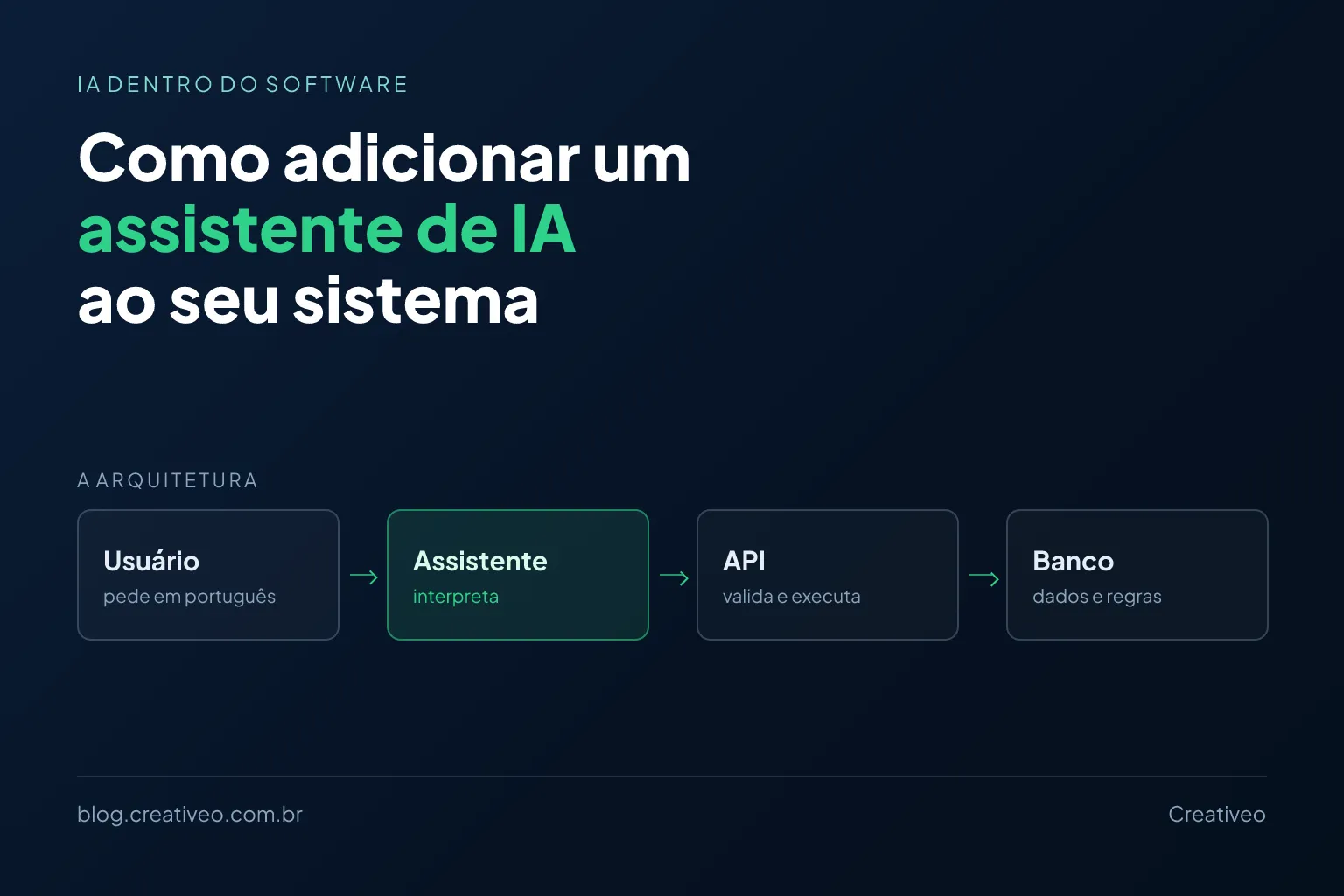 Fluxo do usuário até o banco de dados passando pelo assistente de IA e pela API