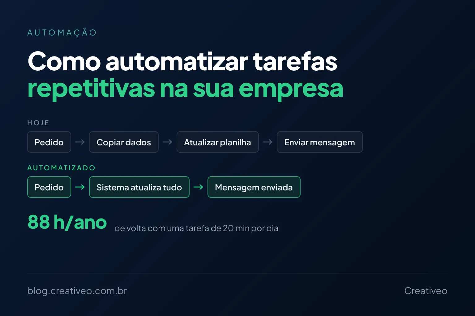 A manual task copied between systems compared with the same automated flow, saving 88 hours a year