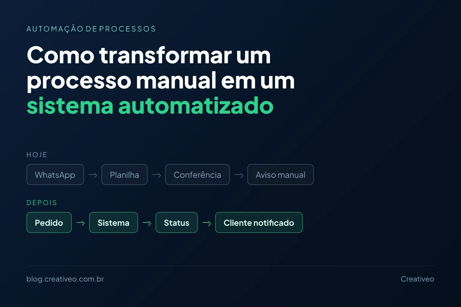 Manual flow — WhatsApp, spreadsheet, manual check — compared with the automated flow