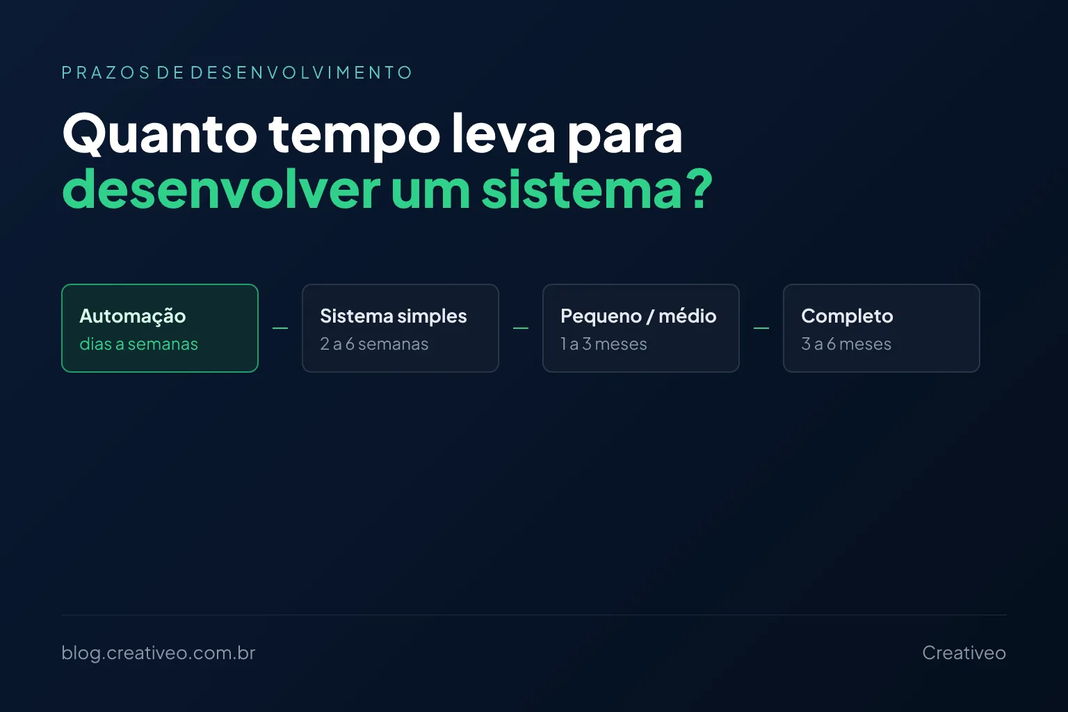 Linha do tempo com os prazos aproximados de desenvolvimento, da automação pequena ao projeto complexo